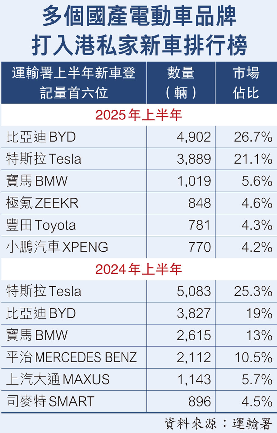 多個國產電動車品牌打入港私家新車排行榜