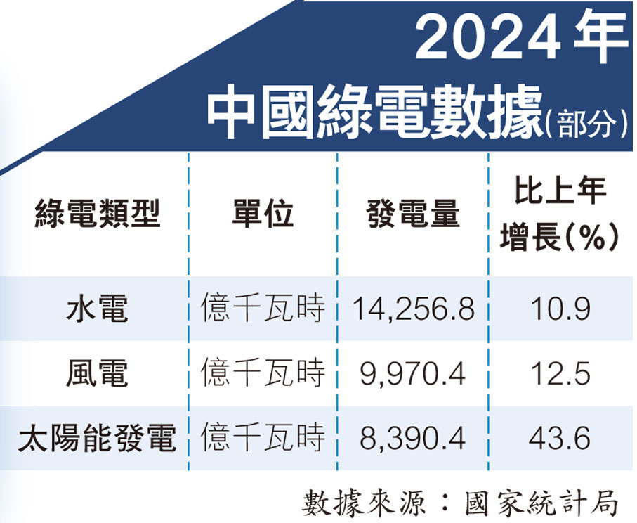 2024年中國綠電數據（部分）