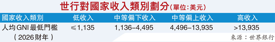 世行對國家收入類別劃分（單位：美元）