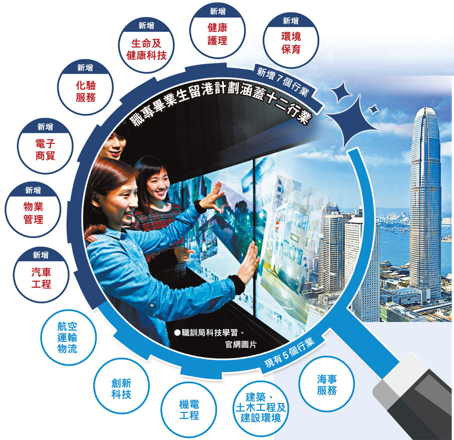 職專畢業生留港計劃涵蓋十二行業