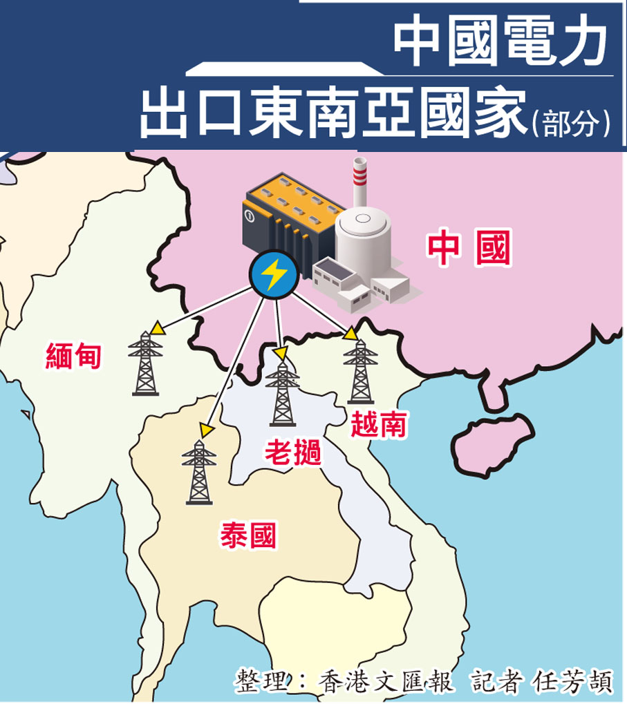 中國電力出口東南亞國家（部分）