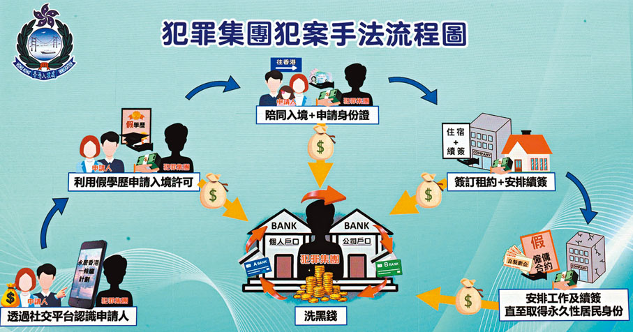 ●犯罪集團犯案手法流程圖。香港文匯報記者劉友光  攝