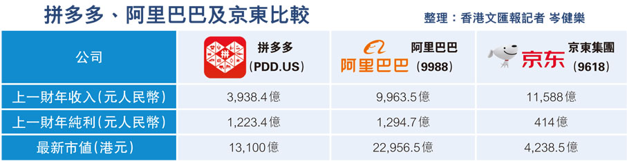 拼多多、阿里巴巴及京東比較