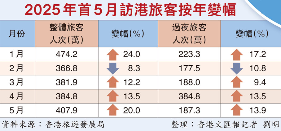 2025年首5月訪港旅客按年變幅