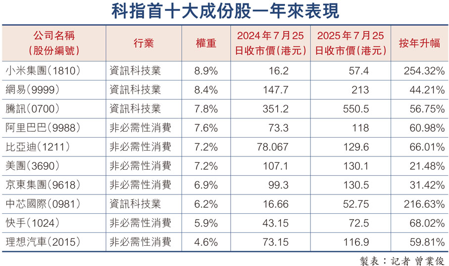 科指首十大成份股一年來表現