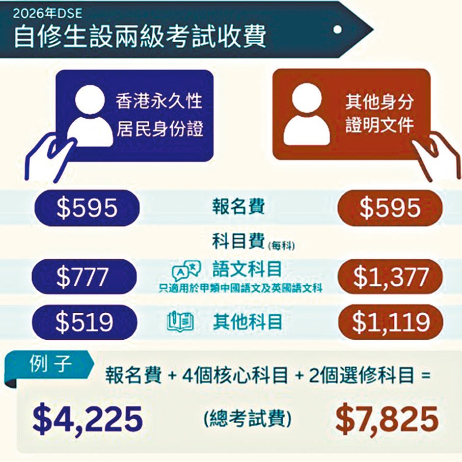 ●明年DSE考試費將增加4%,並會就自修生設兩級收費。考評局網誌圖片