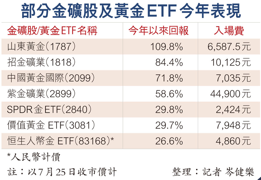 部分金礦股及黃金ETF今年表現