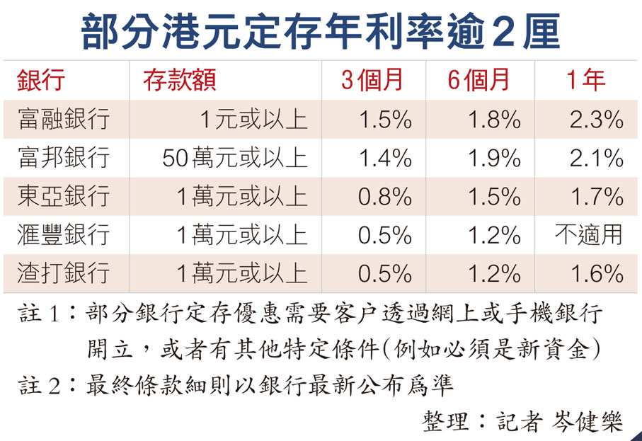 部分港元定存年利率逾2厘