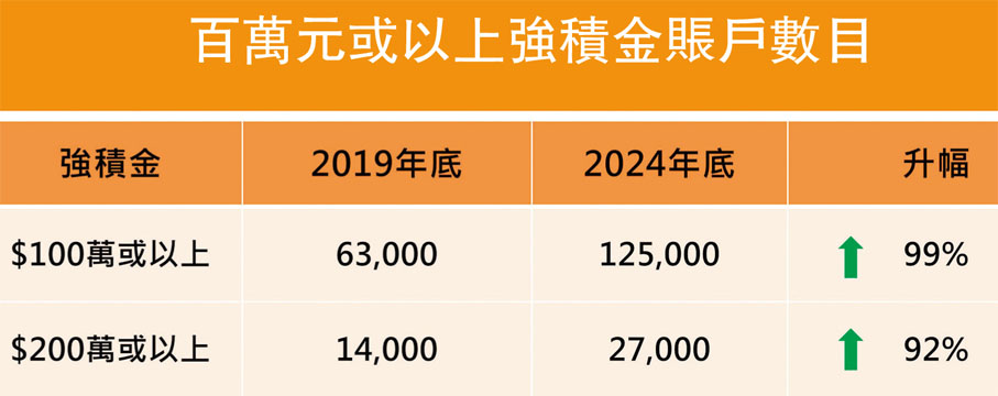 百萬元或以上強積金賬戶數目