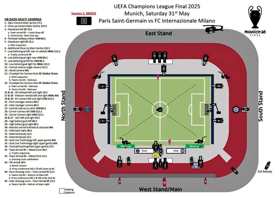 ●歐洲冠軍聯賽（UEFA）攝影機分布圖。 作者供圖
