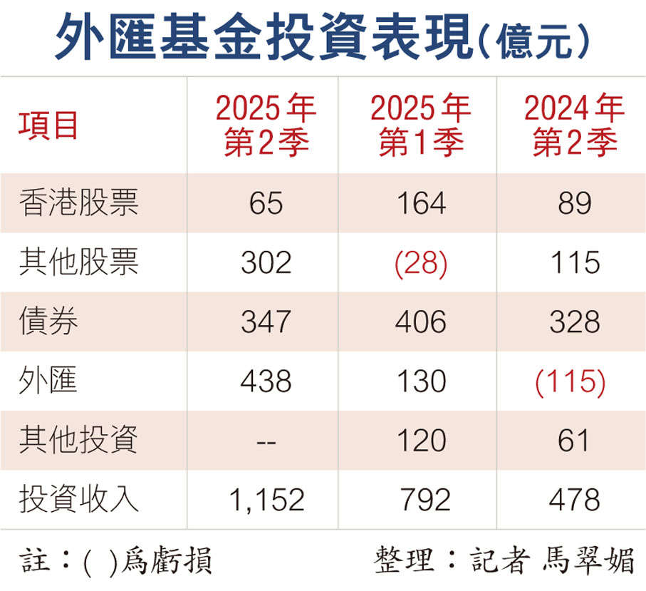 外匯基金投資表現（億元）