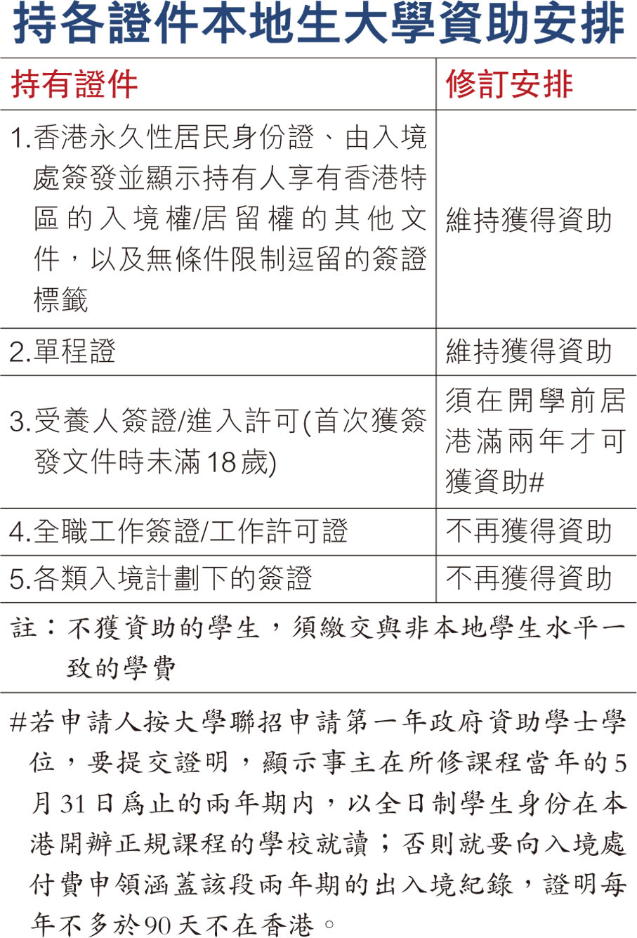 持各證件本地生大學資助安排