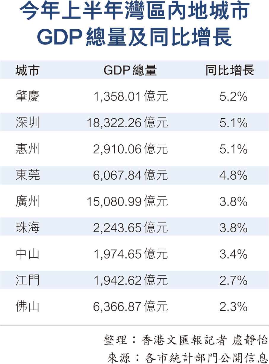 今年上半年灣區內地城市GDP總量及同比增長