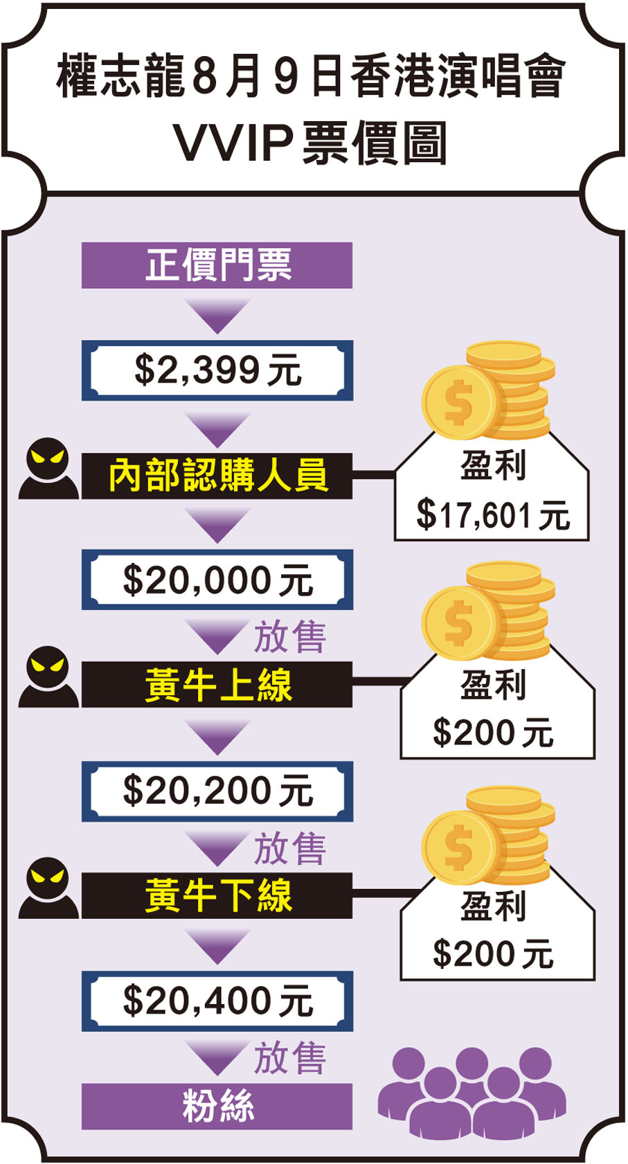 權志龍8月9日香港演唱會VVIP票價圖