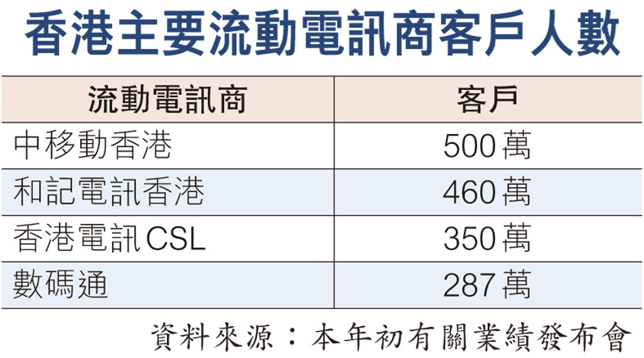 香港主要流動電訊商客戶人數