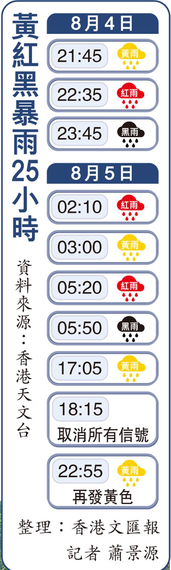 黃紅黑暴雨25小時
