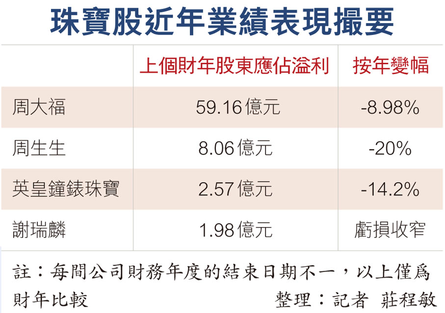 珠寶股近年業績表現撮要
