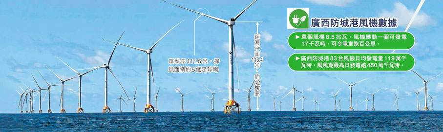 ●烈日下，距廣西防城港陸地約20海里的海面，銀白色的風機以科學而有序的方式分布在廣闊的海域上，構成了一幅壯觀的能源畫卷。香港文匯報記者蘇徵兵  攝