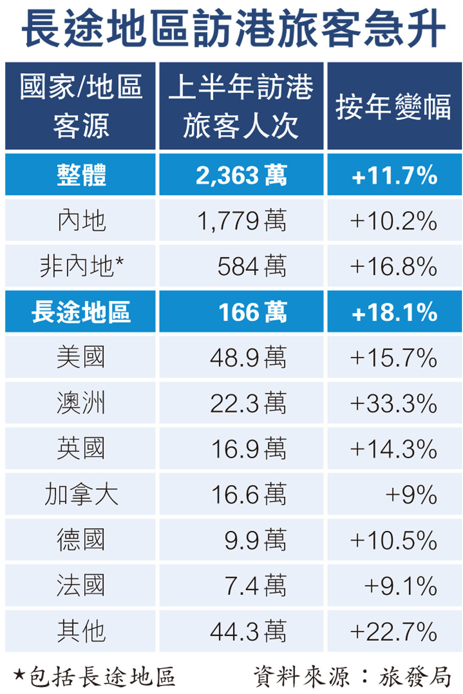 長途地區訪港旅客急升