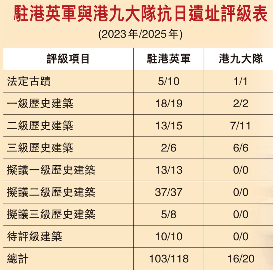 駐港英軍與港九大隊抗日遺址評級表(2023年/2025年)
