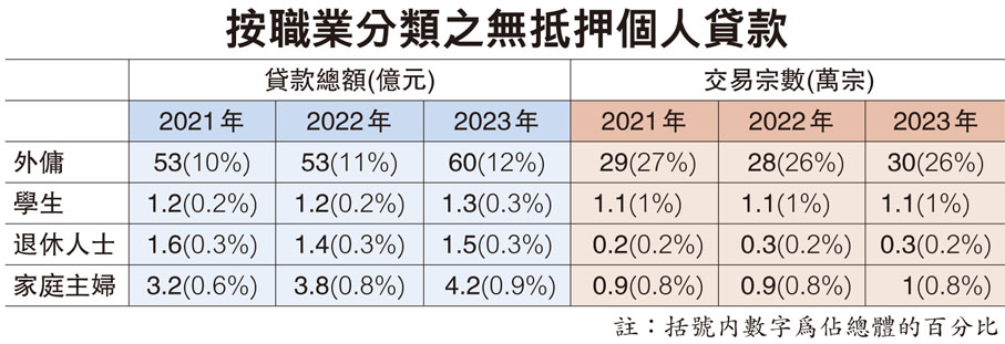 按職業分類之無抵押個人貸款