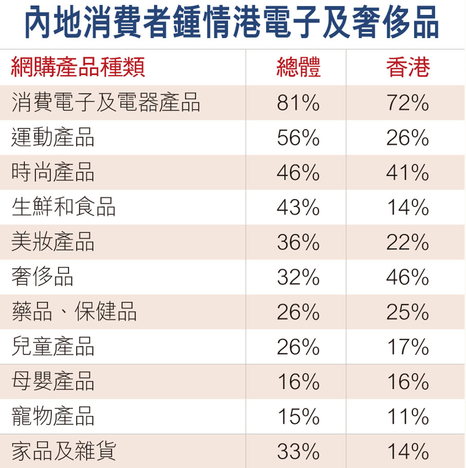 內(nèi)地消費者鍾情港電子及奢侈品