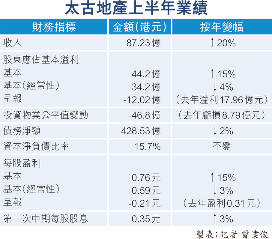 太古地產上半年業績