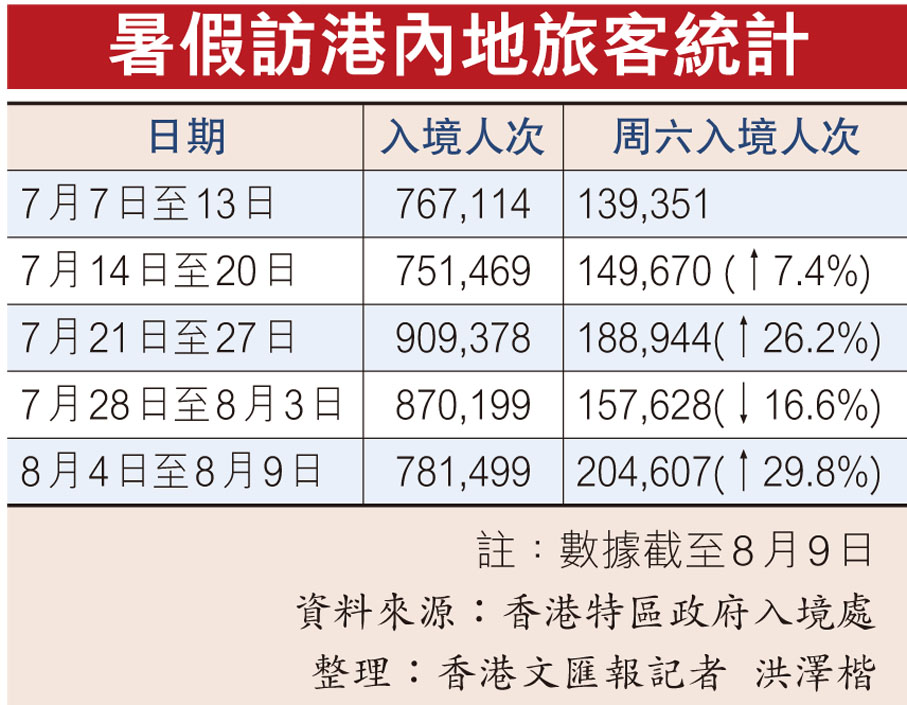 暑假訪港內地旅客統計