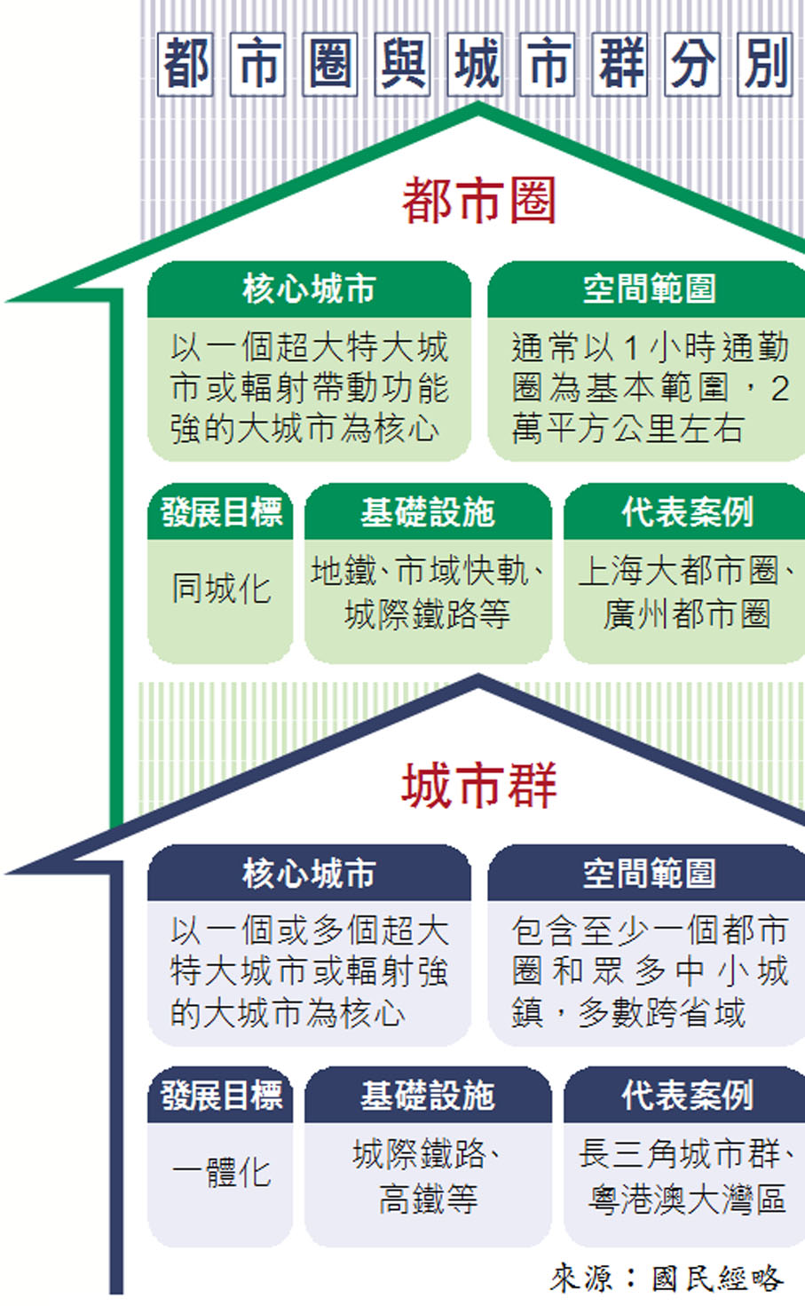 都市圈與城市群分別