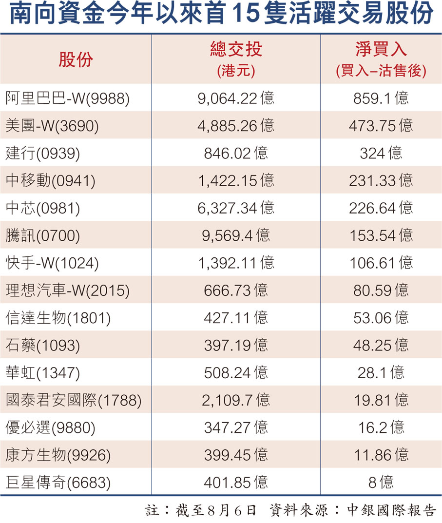 南向資金今年以來首15隻活躍交易股份