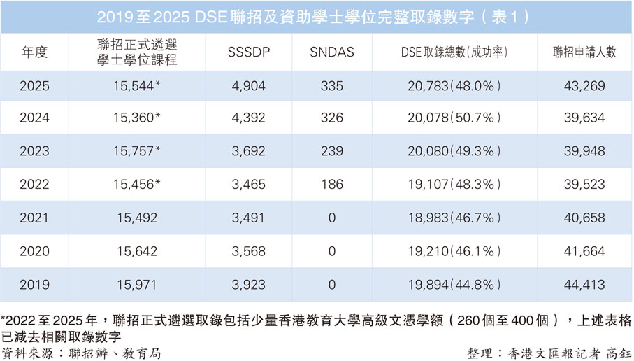 2019至2025 DSE聯招及資助學士學位完整取錄數字（表1）