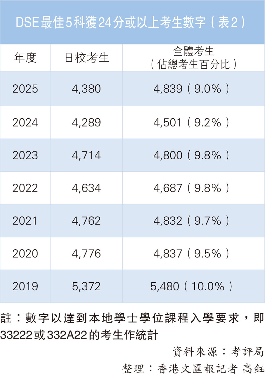 DSE最佳5科獲24分或以上考生數字（表2）