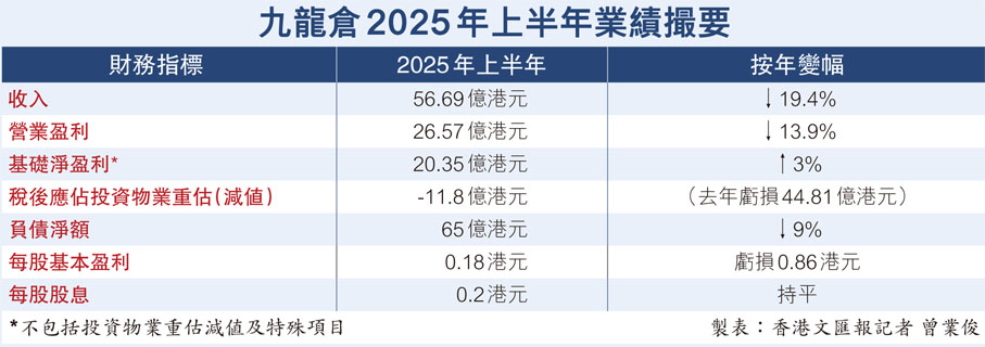 九龍倉2025年上半年業績撮要