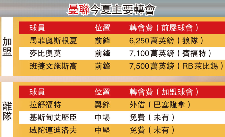 曼聯今夏主要轉會