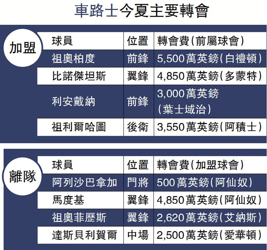 車路士今夏主要轉會