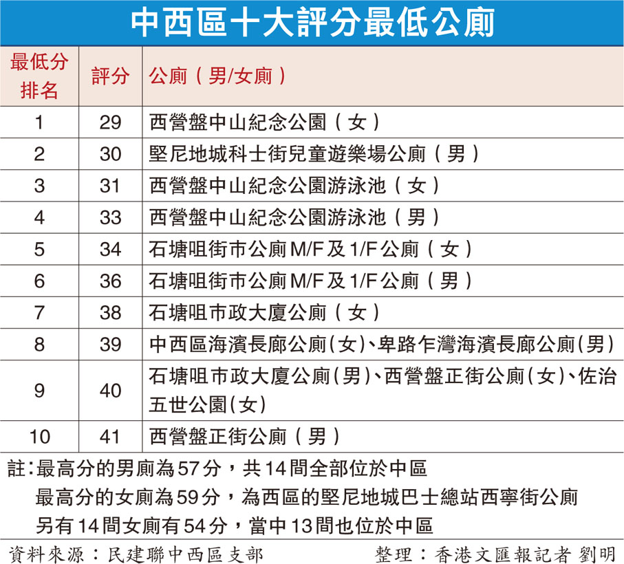 中西區十大評分最低公廁