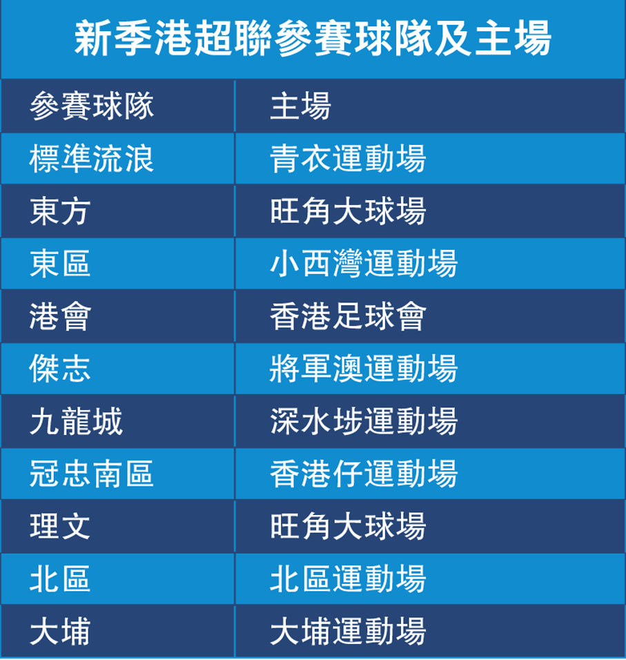 新季港超聯參賽球隊及主場