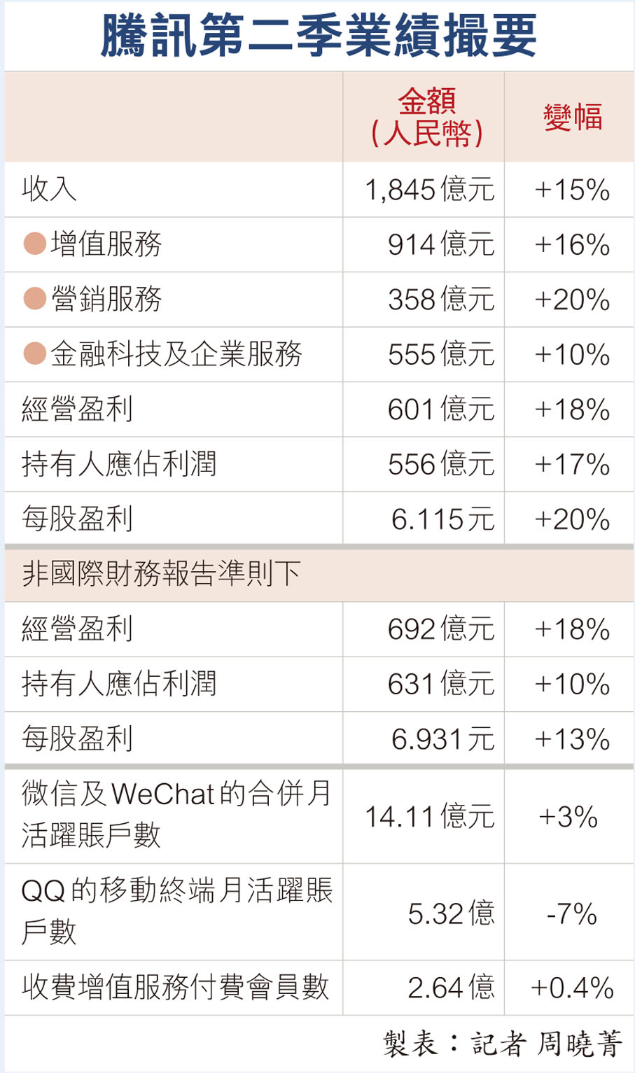 騰訊次季經調整多賺10%勝預期資本開支增1.19倍搞AI 股價績前炒升4.7% - 香港文匯報