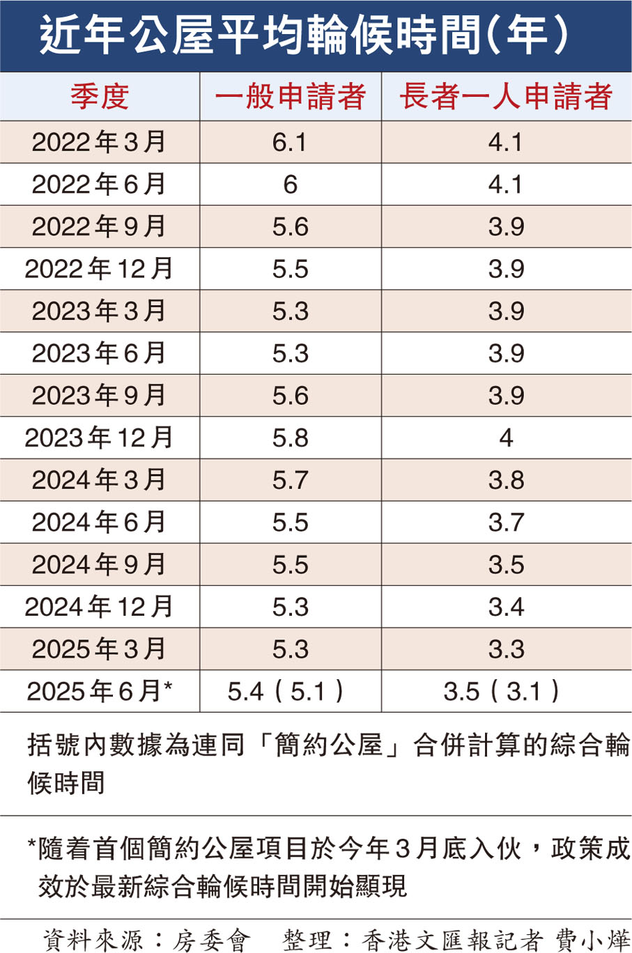 近年公屋平均輪候時間(年)