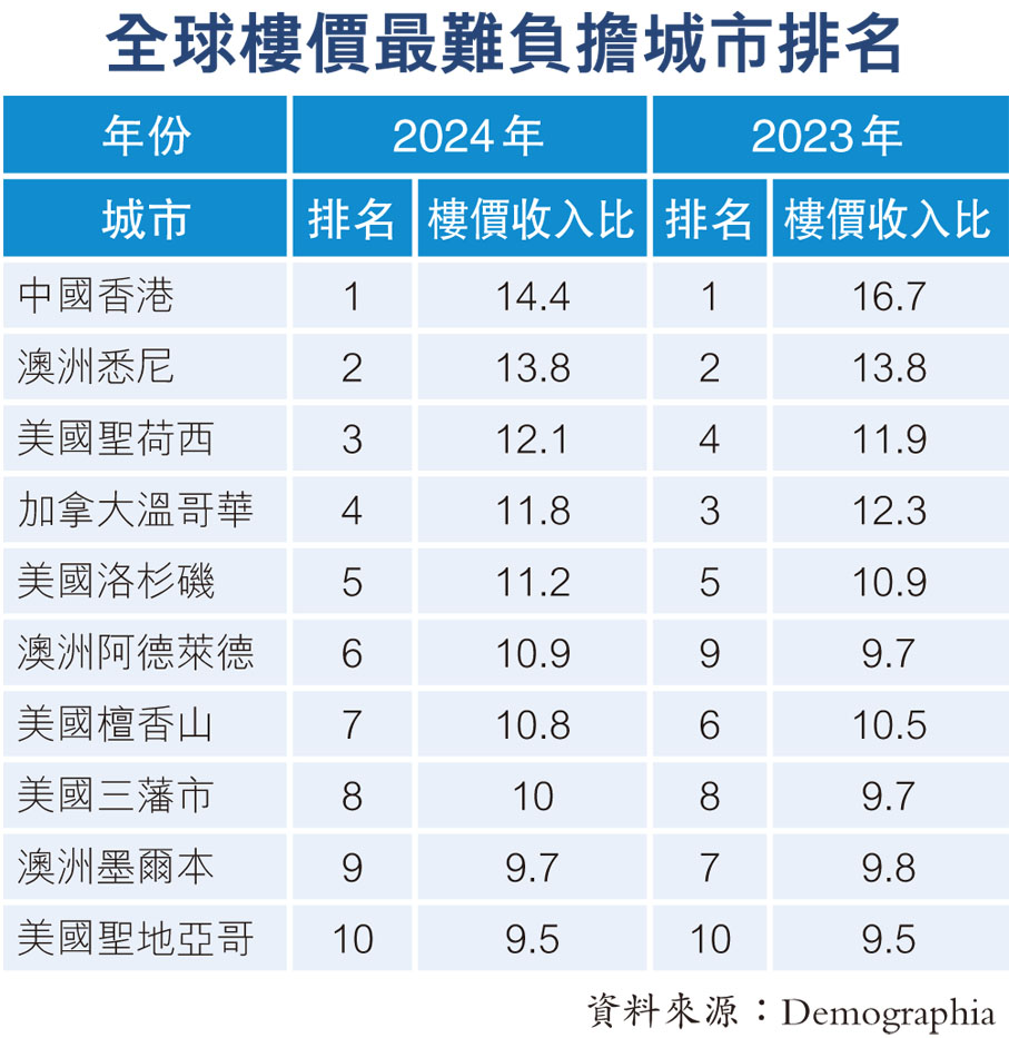 全球樓價最難負擔城市排名