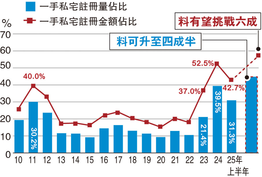 內地買家佔個人買家於香港一手私宅註冊量額比率