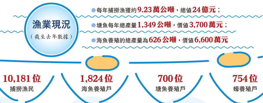 漁業現況（截至去年數據）