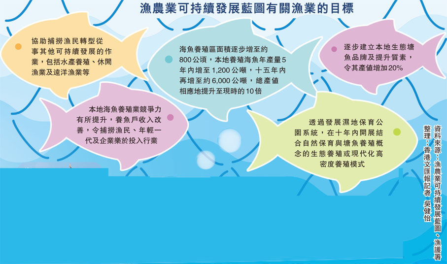 漁農業可持續發展藍圖有關漁業的目標