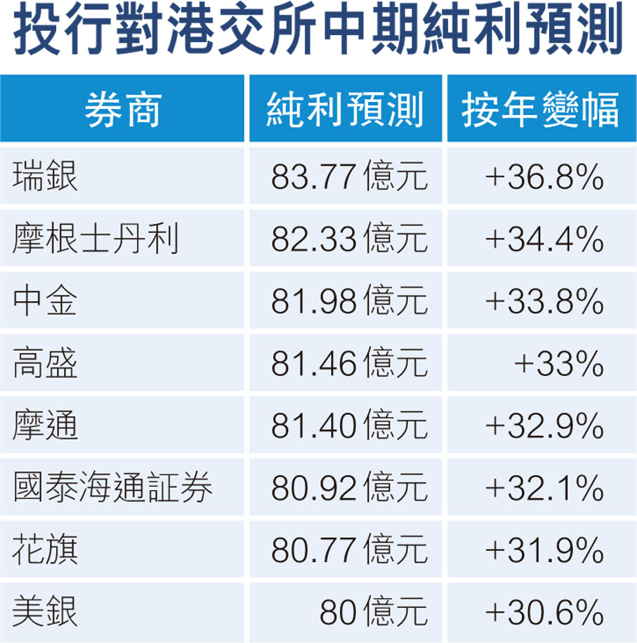 投行對港交所中期純利預測