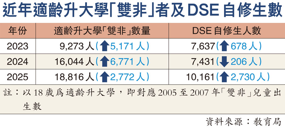 近年適齡升大學「雙非」者及DSE自修生數