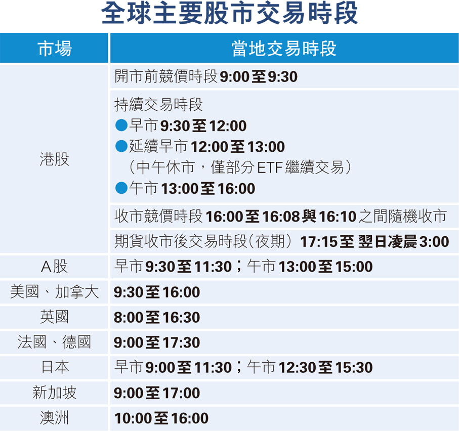 全球主要股市交易時段