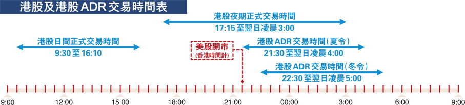 港股及港股ADR交易時間表