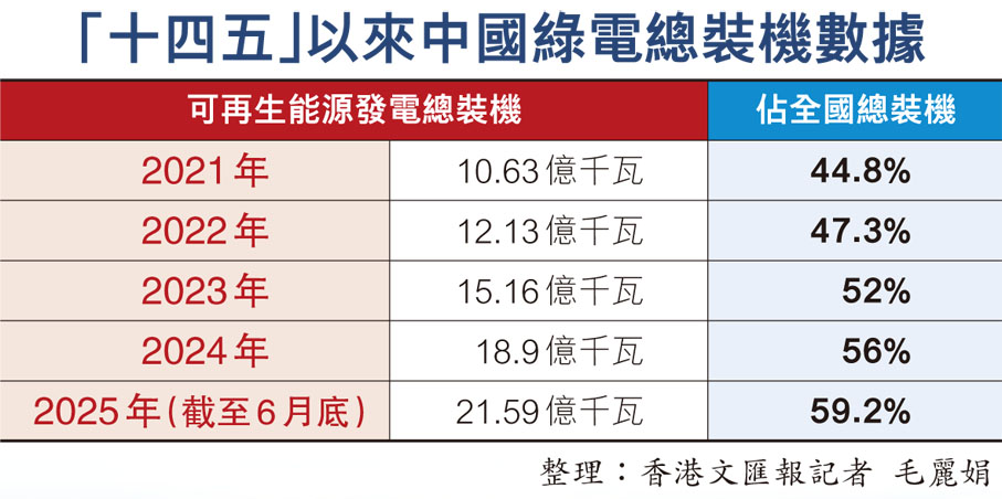 「十四五」以來中國綠電總裝機數據
