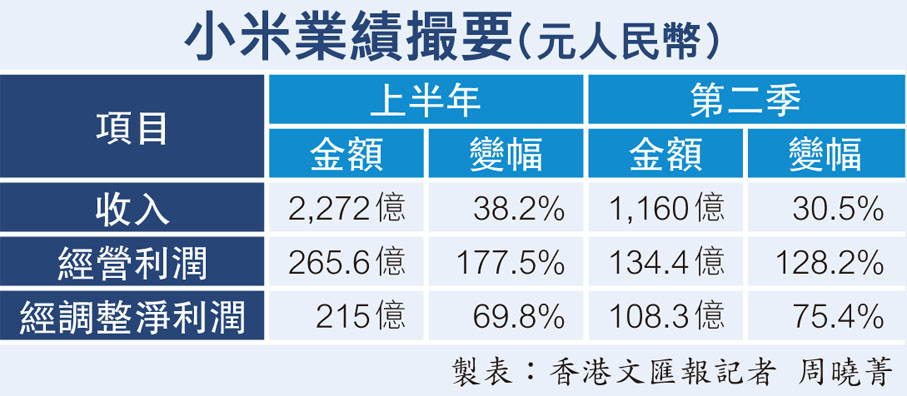 小米業績撮要(元人民幣)