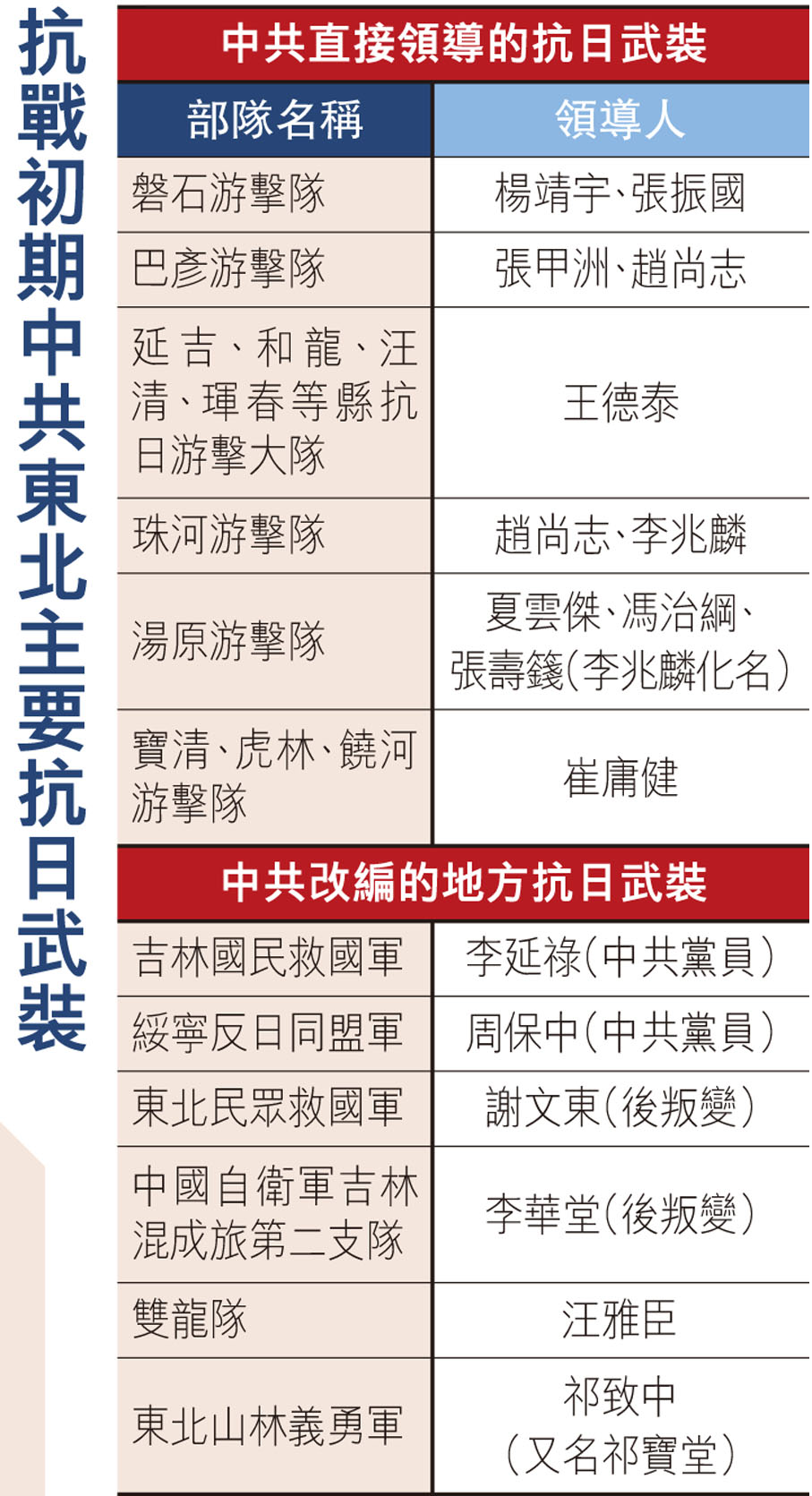 抗戰初期中共東北主要抗日武裝